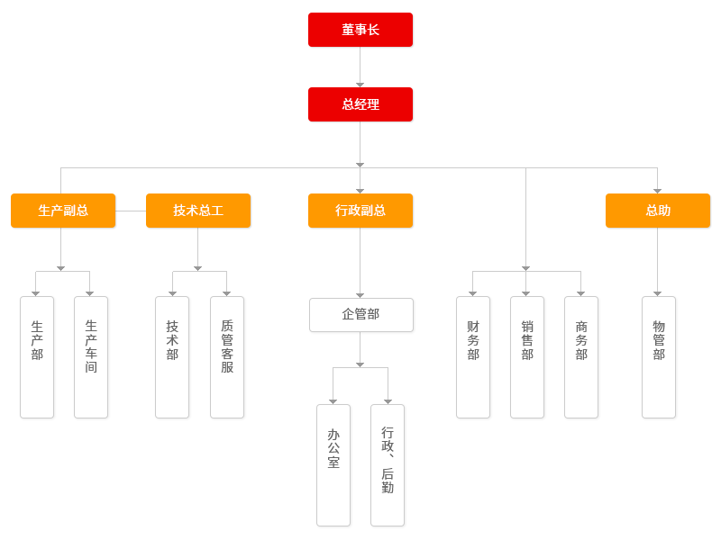 组织机构